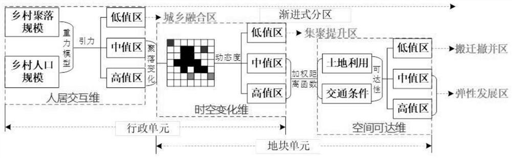 A Progressive Rural Settlement Consolidation and Zoning Method Considering Multidimensional Features