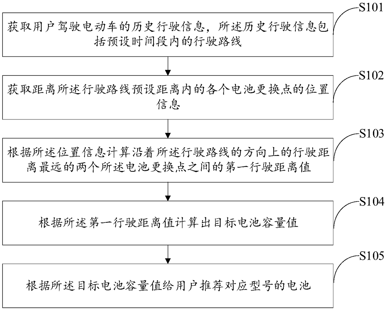 Battery recommending method and device based on big data, storage medium and terminal