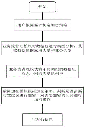 Transmission encryption method taking flows as granularity