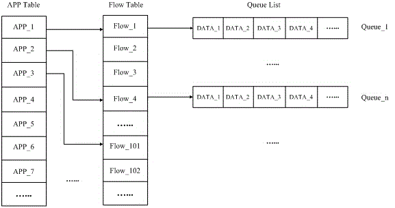 Transmission encryption method taking flows as granularity