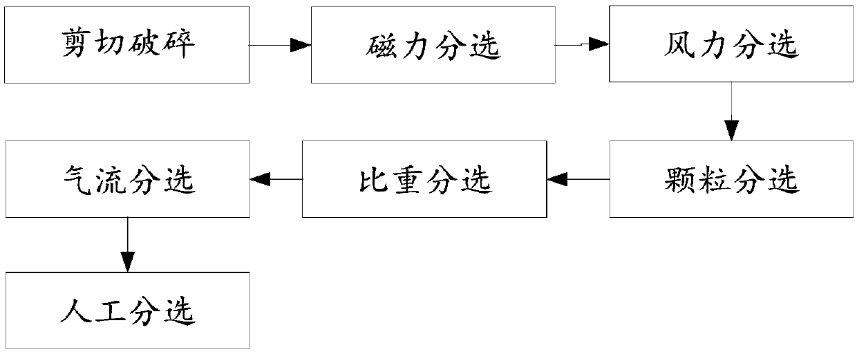 Brass waste processing and recycling technology