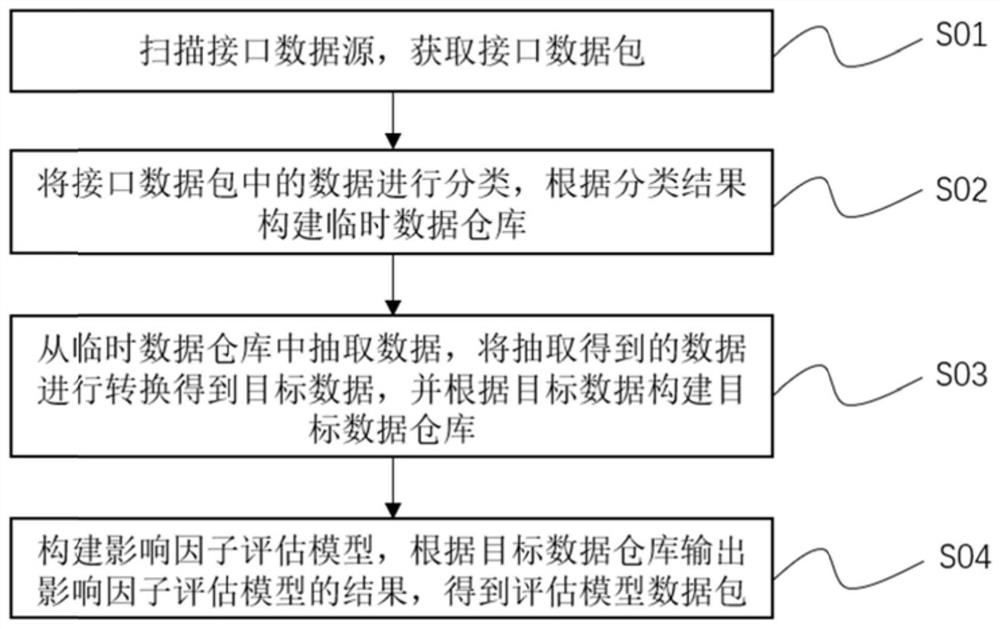 Harbor basin channel navigation guarantee evaluation method, system and device and medium