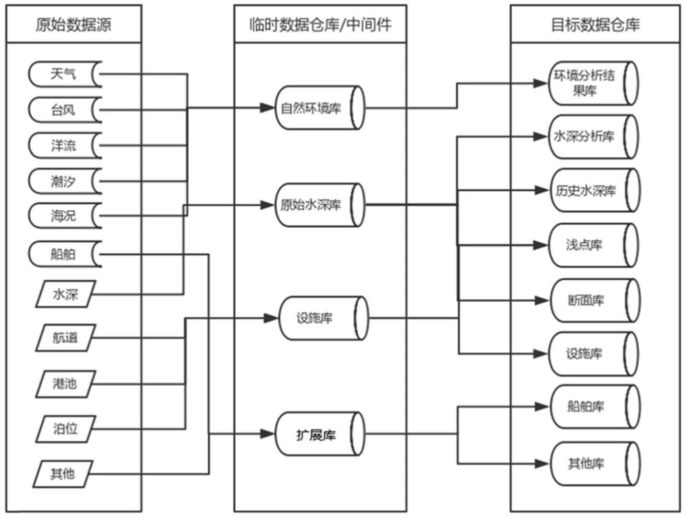 Harbor basin channel navigation guarantee evaluation method, system and device and medium