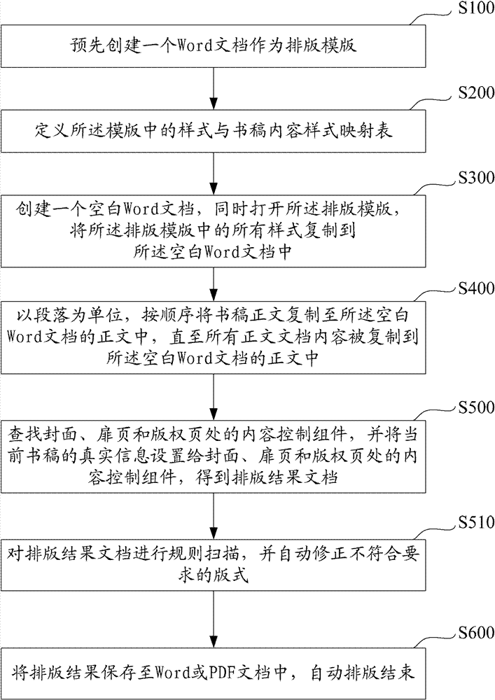 Automatic book typesetting method and system