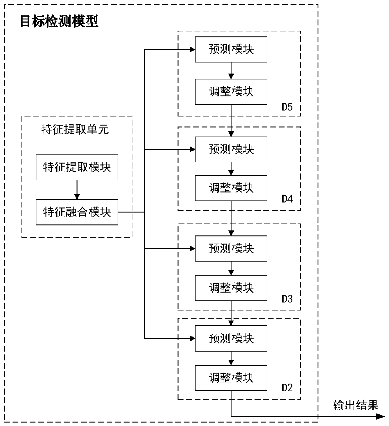 Target detection method, target detection model and target detection system based on cascade detector