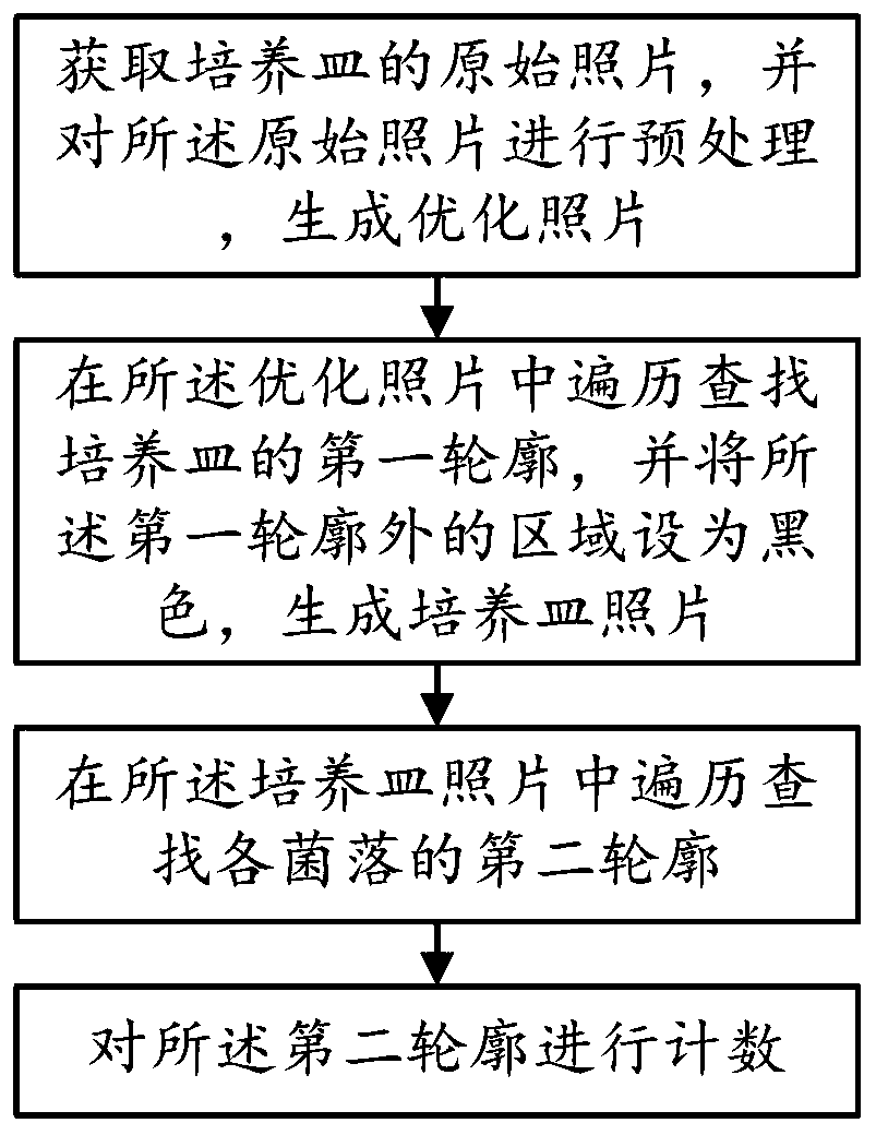 Colony counting method based on machine vision