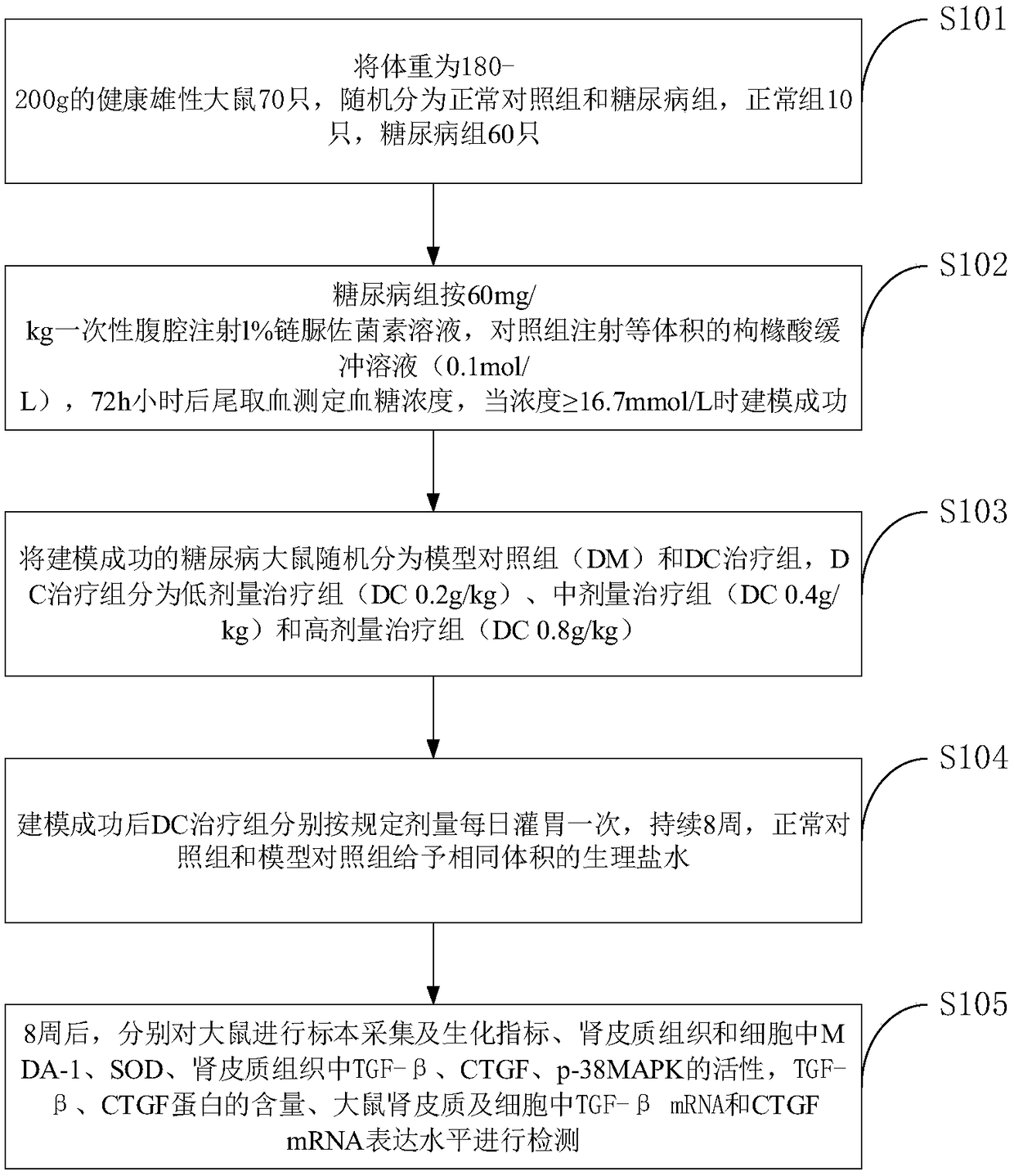 A method for detecting signal of diabetic nephropathy and glomerular mesangial cells utilizing Dendrobium officinale