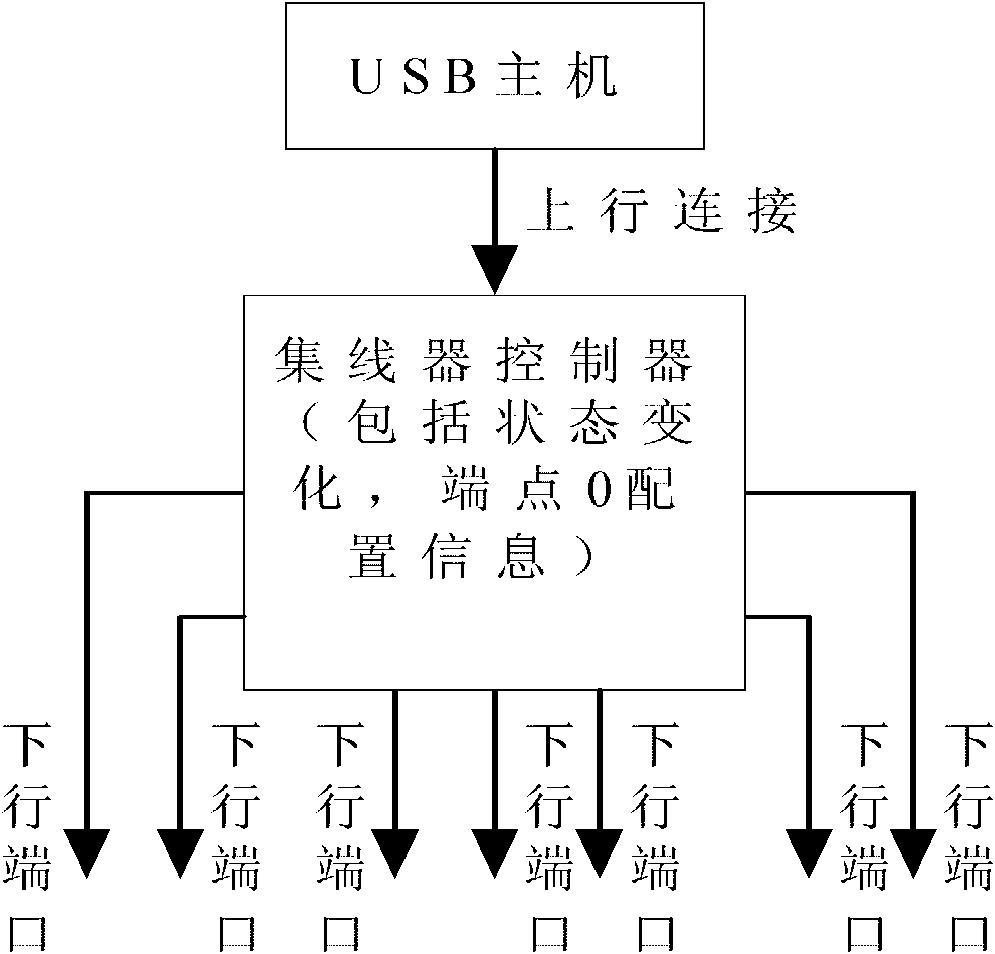 Centralized supervision device and supervision method of USB interface equipment networking