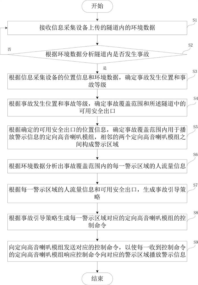 A directional tweeter control method and system applied to highways