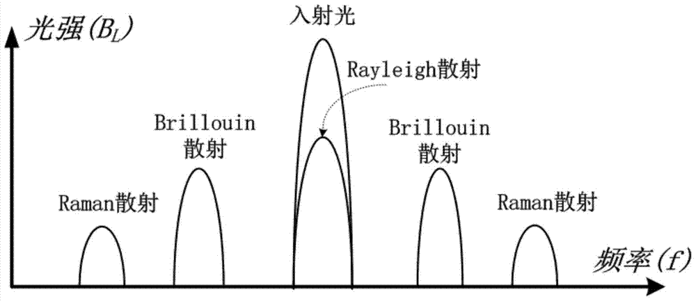 A temperature detection method of hot air pipe based on distributed optical fiber