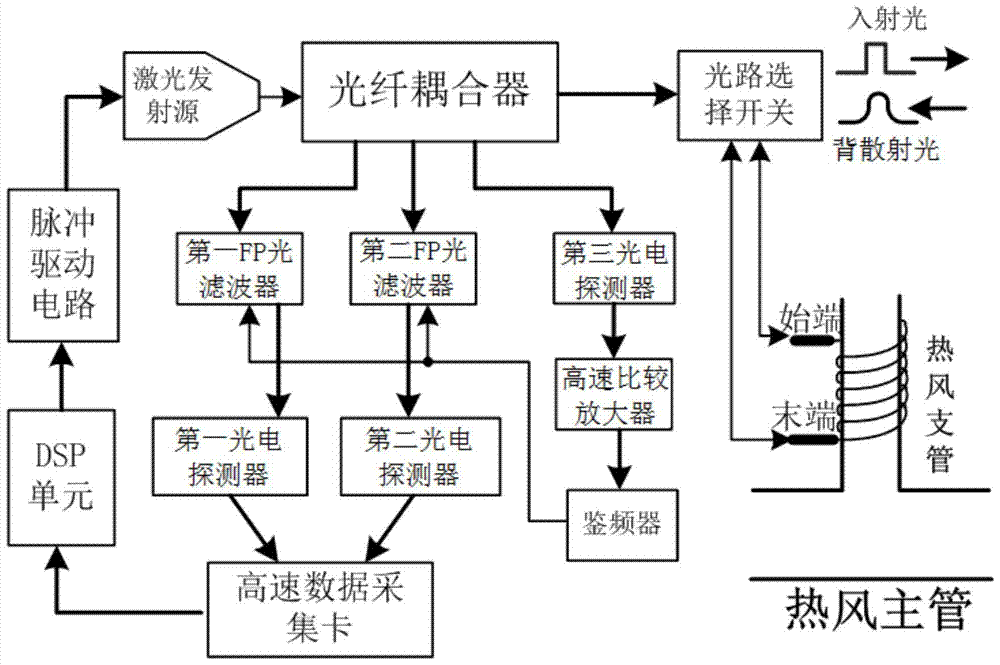 A temperature detection method of hot air pipe based on distributed optical fiber