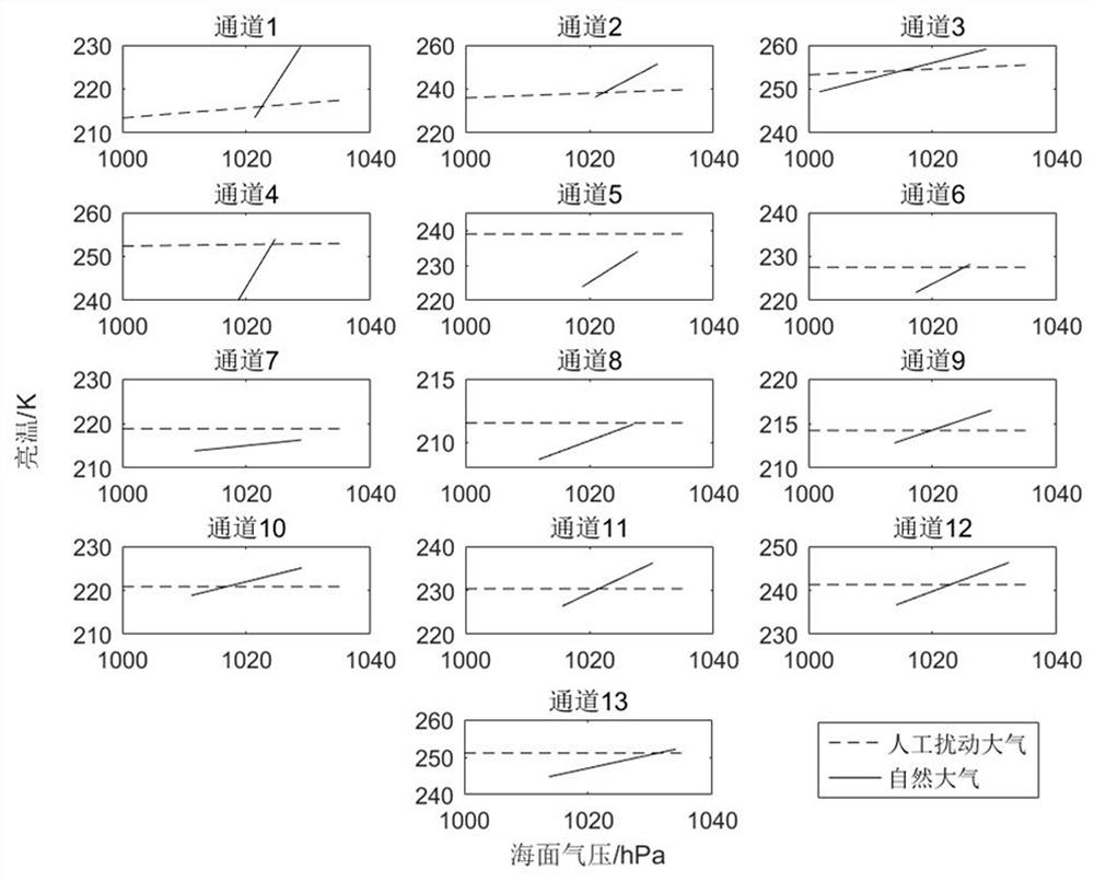 Method for testing sensitivity of MWTS-II to sea surface air pressure based on natural atmosphere