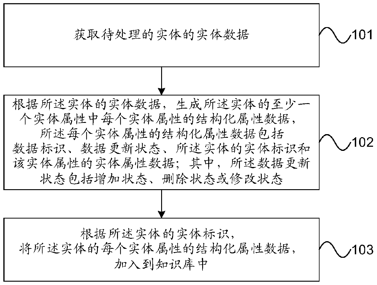 Entity data processing method, device and equipment and computer readable storage medium