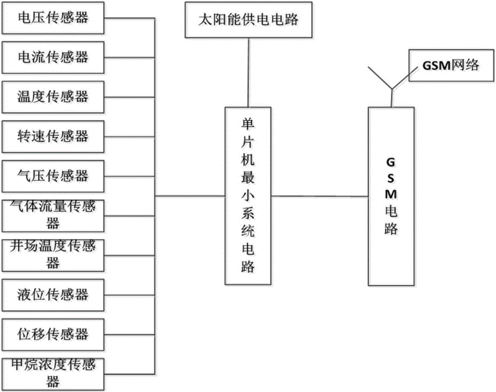 Real-time monitoring system of coal bed gas well site