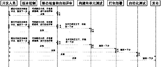 An automatic software system quality inspection and rapid iteration method