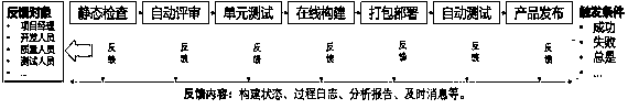 An automatic software system quality inspection and rapid iteration method