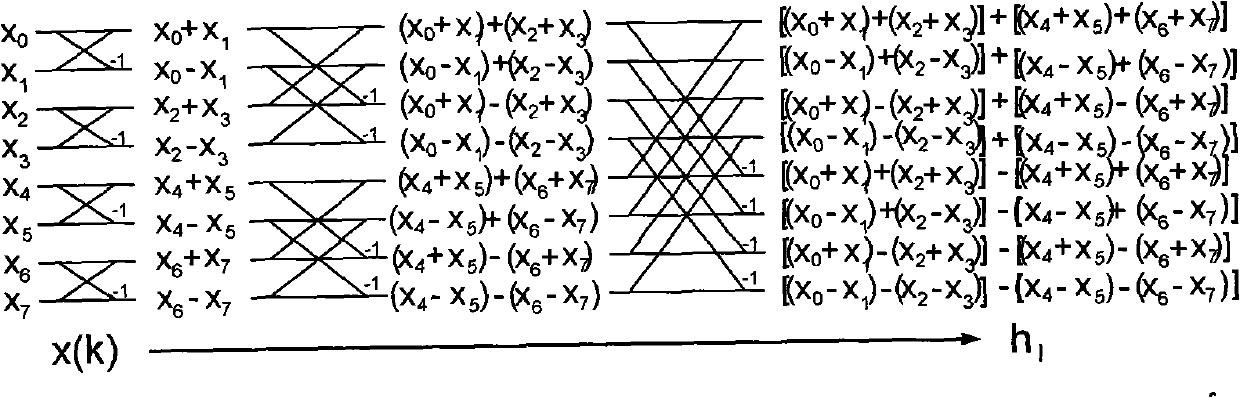 Method for implementing rapid channel estimation using FWT in DMB-T system