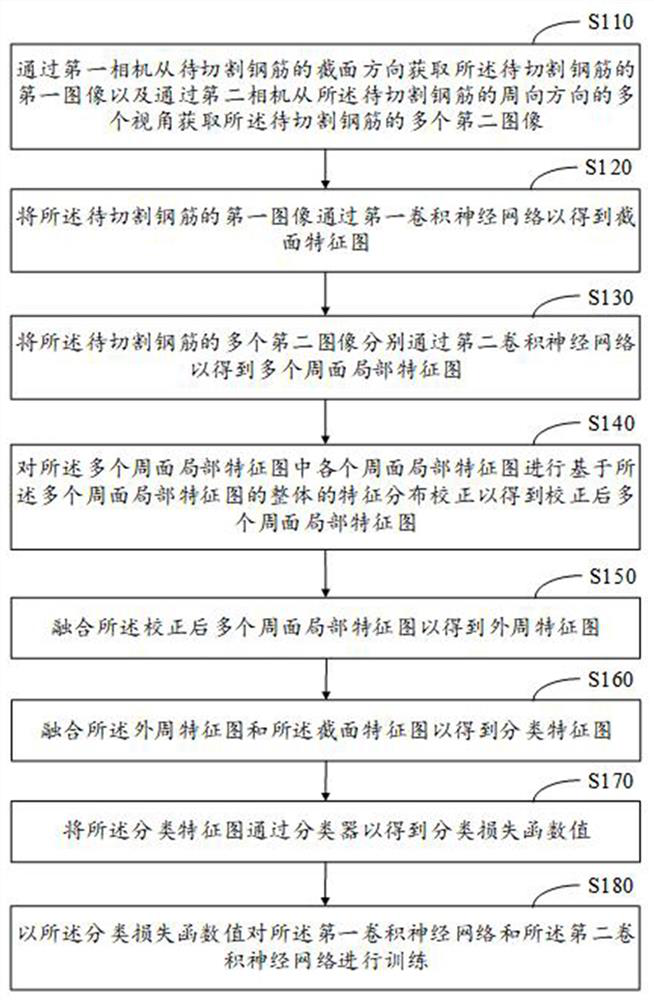 Steel bar cutting equipment and control method thereof