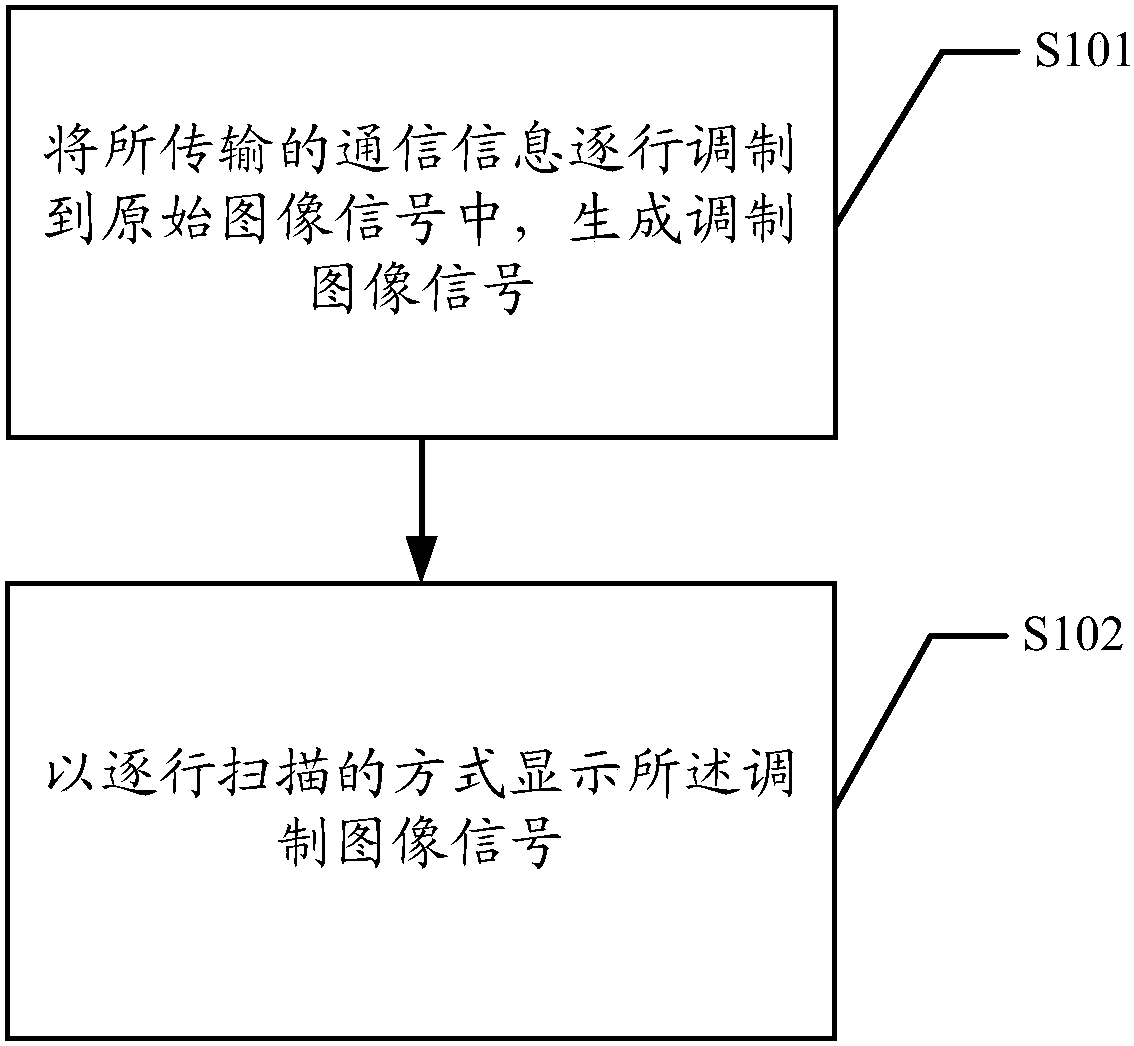 A visible light communication method, sending device and system