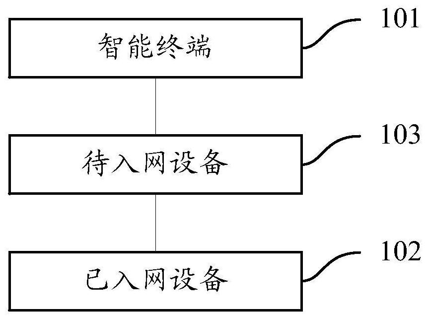 Equipment network distribution system and network distribution method thereof