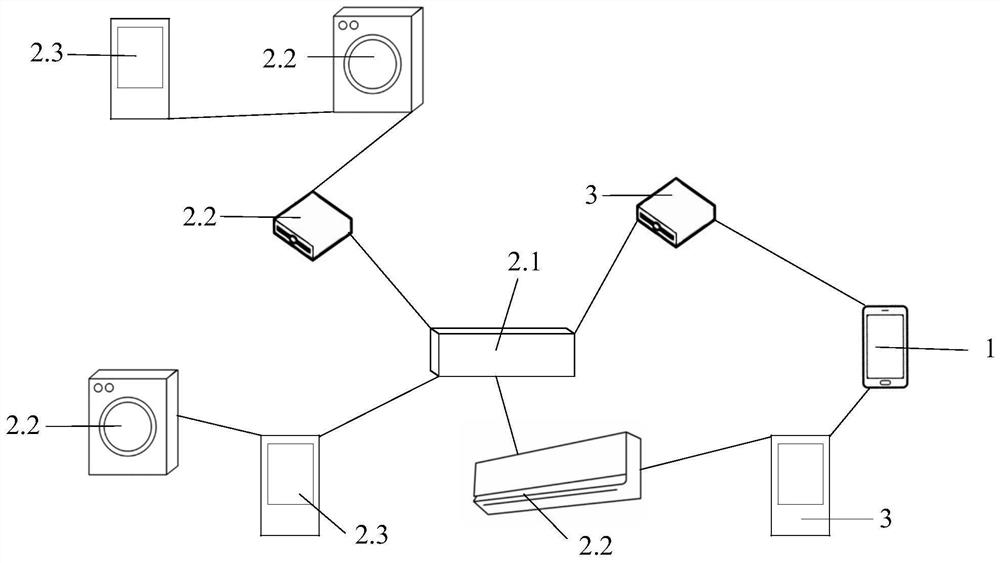 Equipment network distribution system and network distribution method thereof