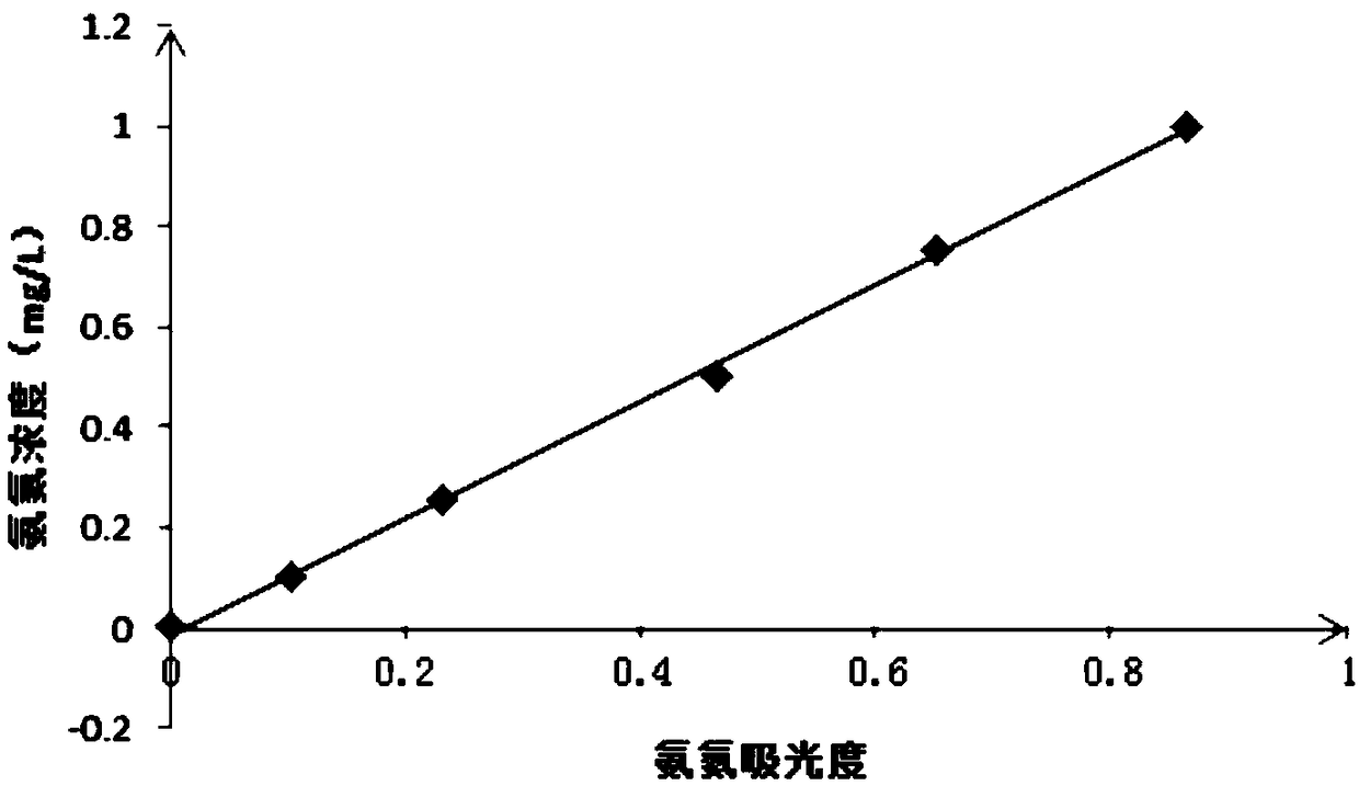 A kind of measuring method of ammonia nitrogen concentration value in water body