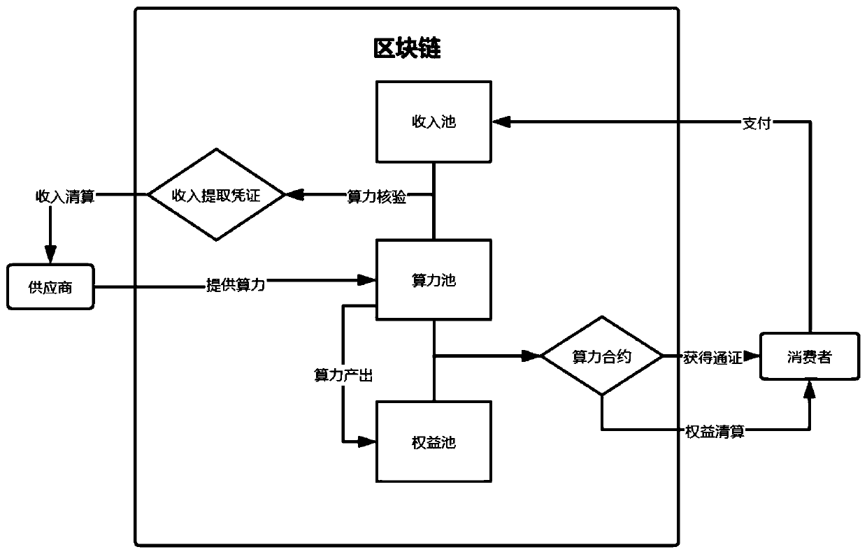 Blockchain computing power chaining implementation method