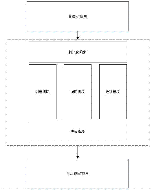 Adaptive computing migration middleware in IoT (internet of things) system