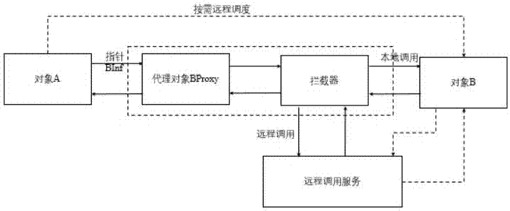 Adaptive computing migration middleware in IoT (internet of things) system