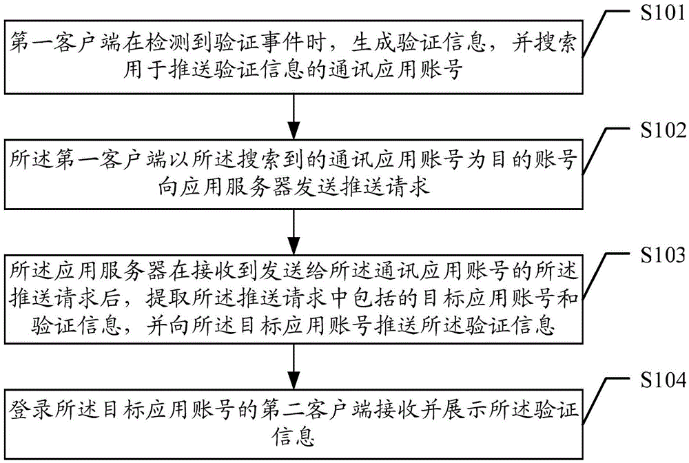 Method, device and system for verification information push, and method, device and system for information verification