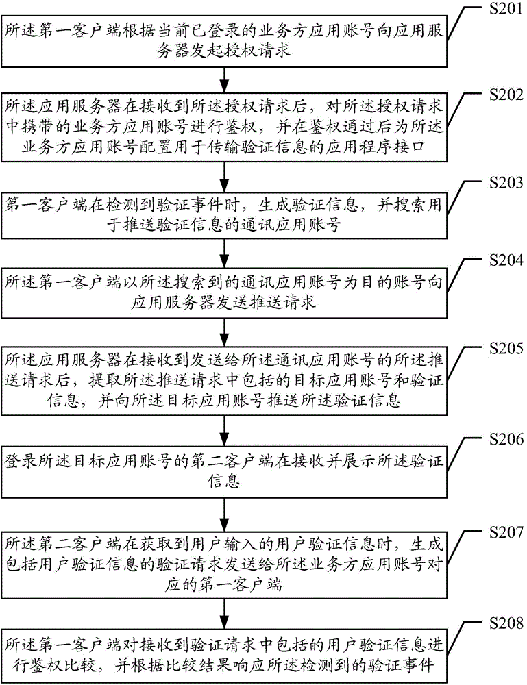 Method, device and system for verification information push, and method, device and system for information verification