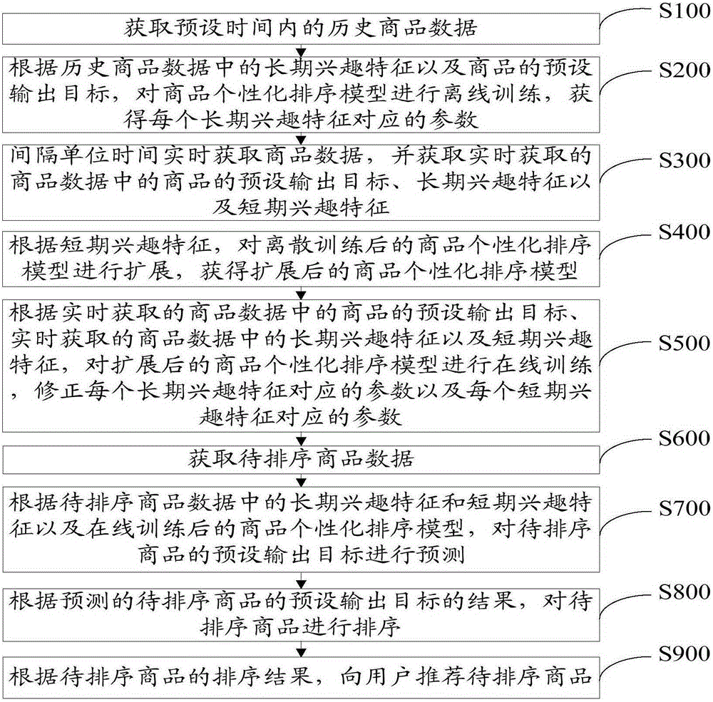 Training method and system of commodity personalized ranking model