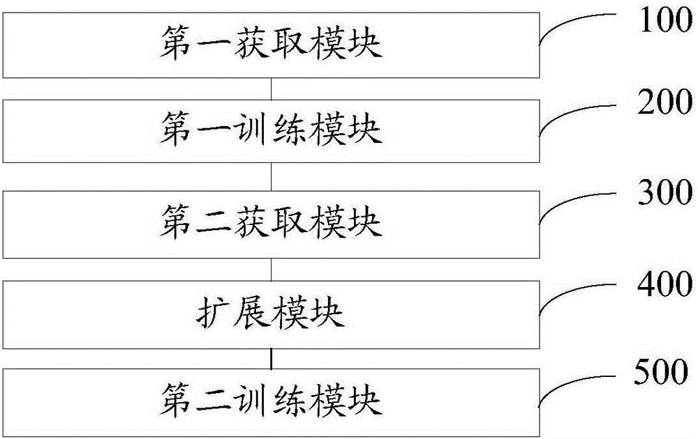 Training method and system of commodity personalized ranking model