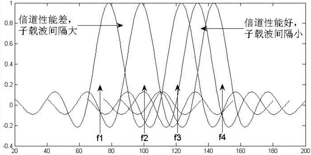 Non-orthogonal multi-carrier digital modulation and demodulation method and device