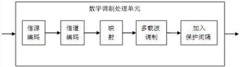 Non-orthogonal multi-carrier digital modulation and demodulation method and device