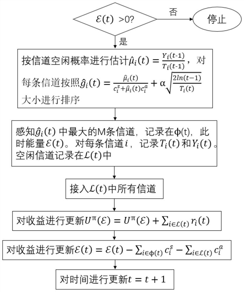 Opportunity spectrum access method under limited energy condition