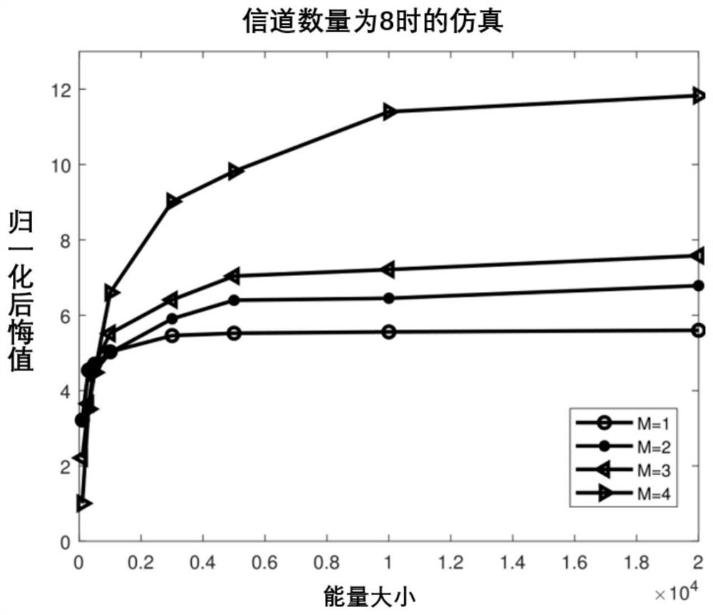 Opportunity spectrum access method under limited energy condition