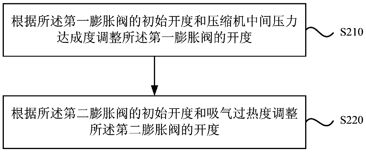 A method for controlling the flow of refrigerant in an air-conditioning system