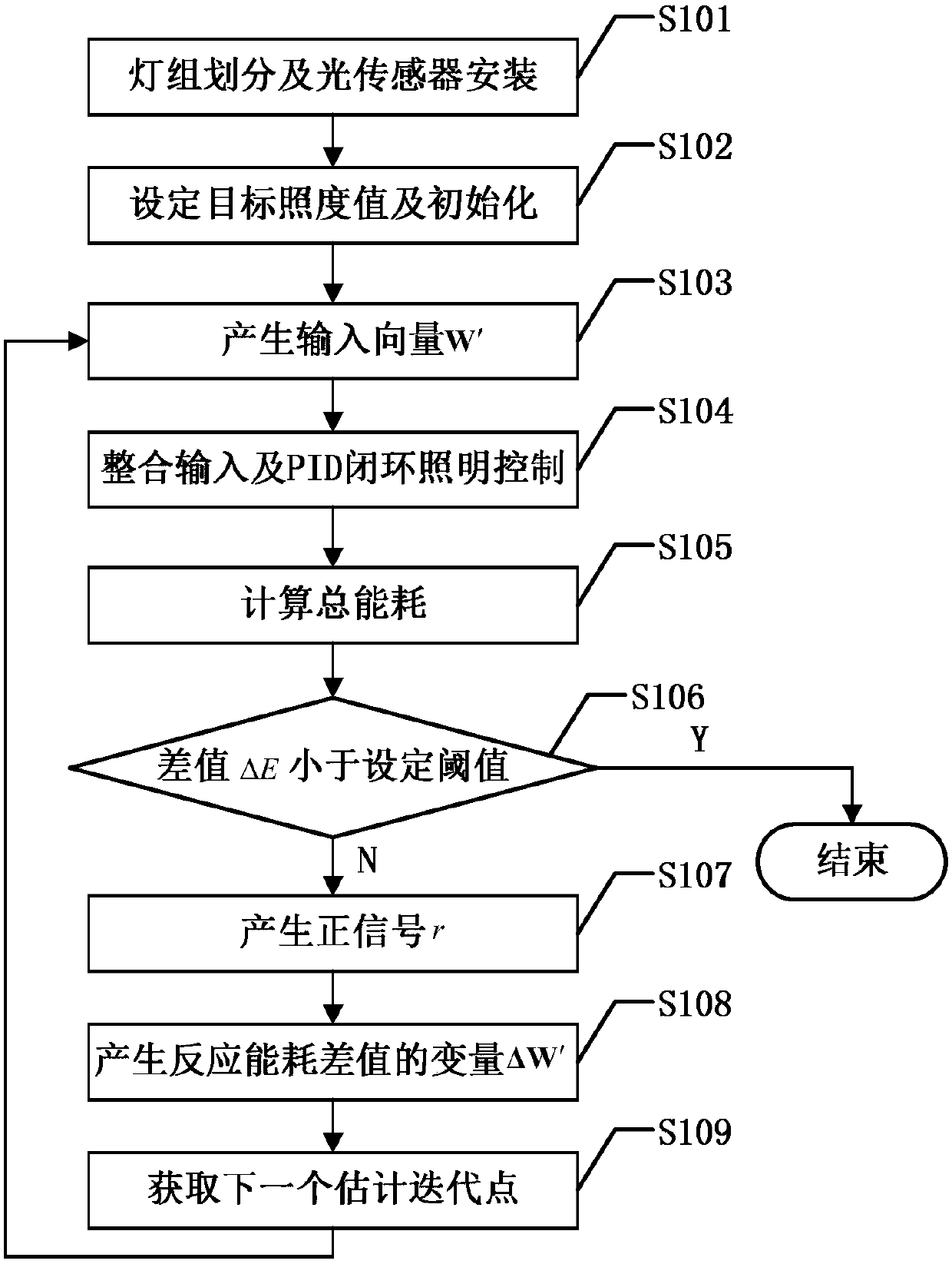 Lighting Energy Saving Control Method Based on Variable Gain Newton Extremum Search Algorithm