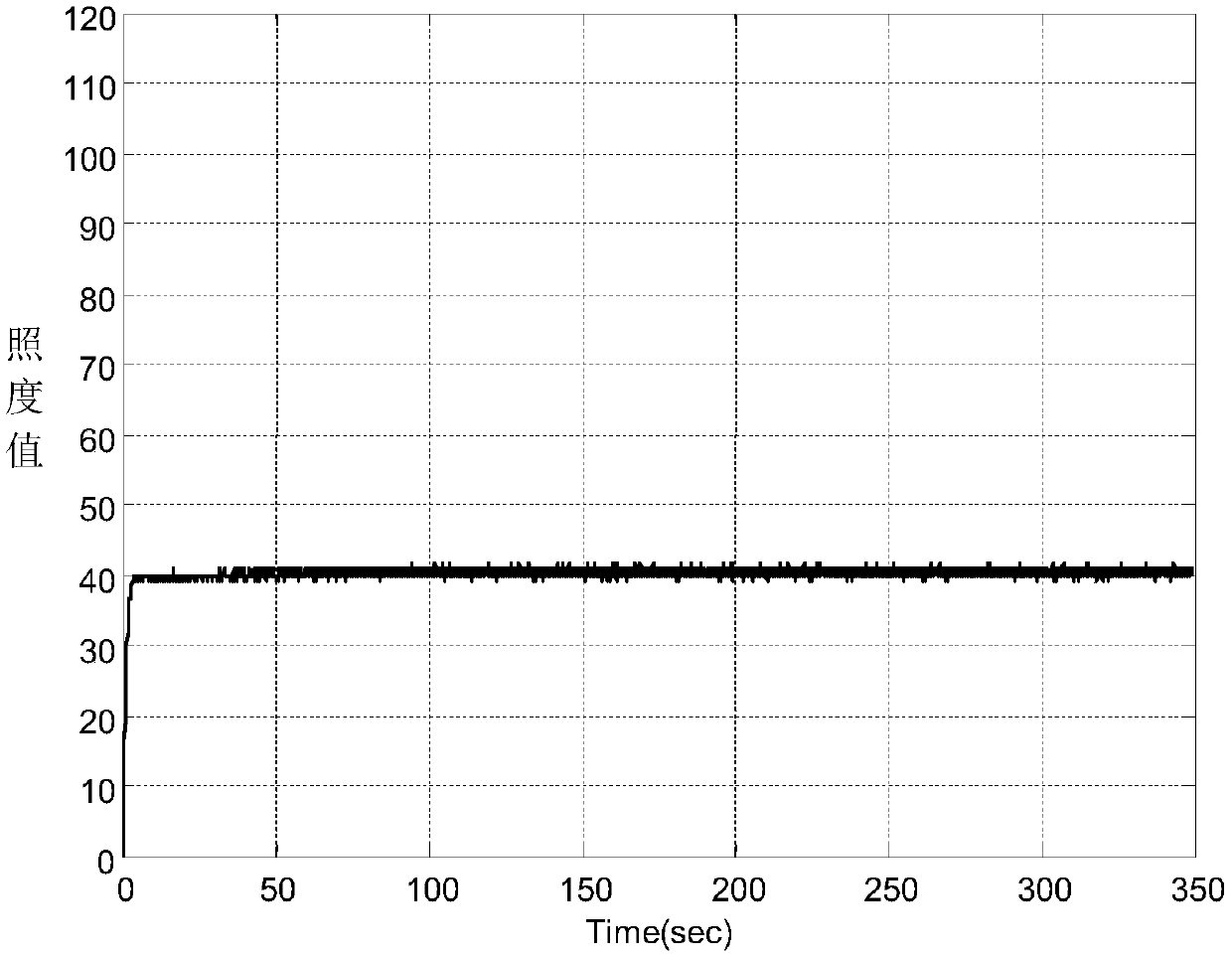 Lighting Energy Saving Control Method Based on Variable Gain Newton Extremum Search Algorithm