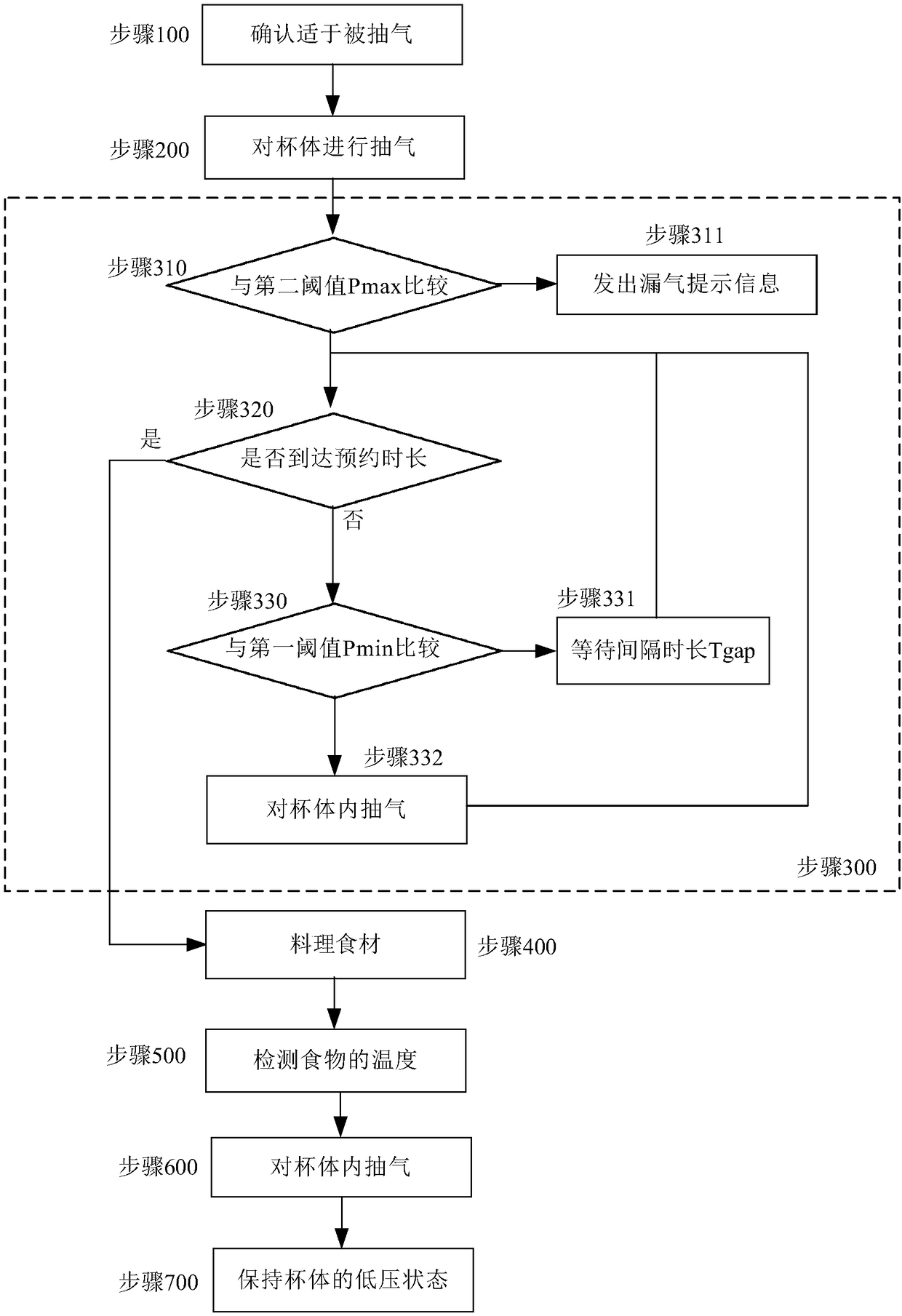 Food processing method and food processor