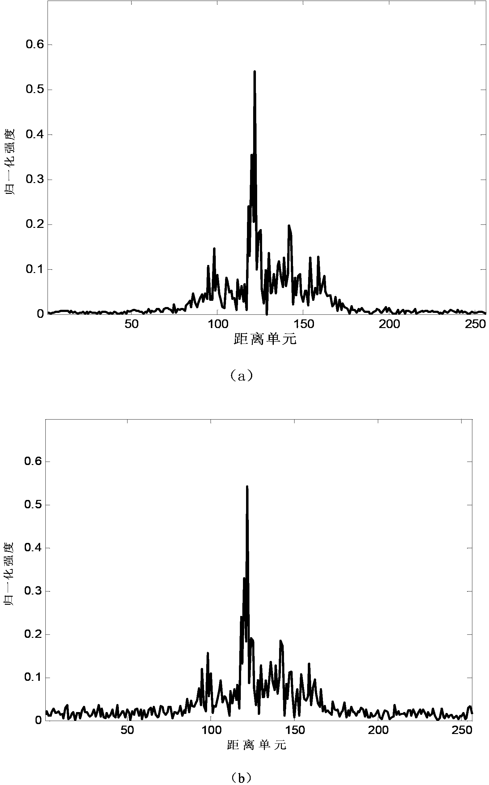 Broadband radar target complex echo de-noising method based on sparseness constraints