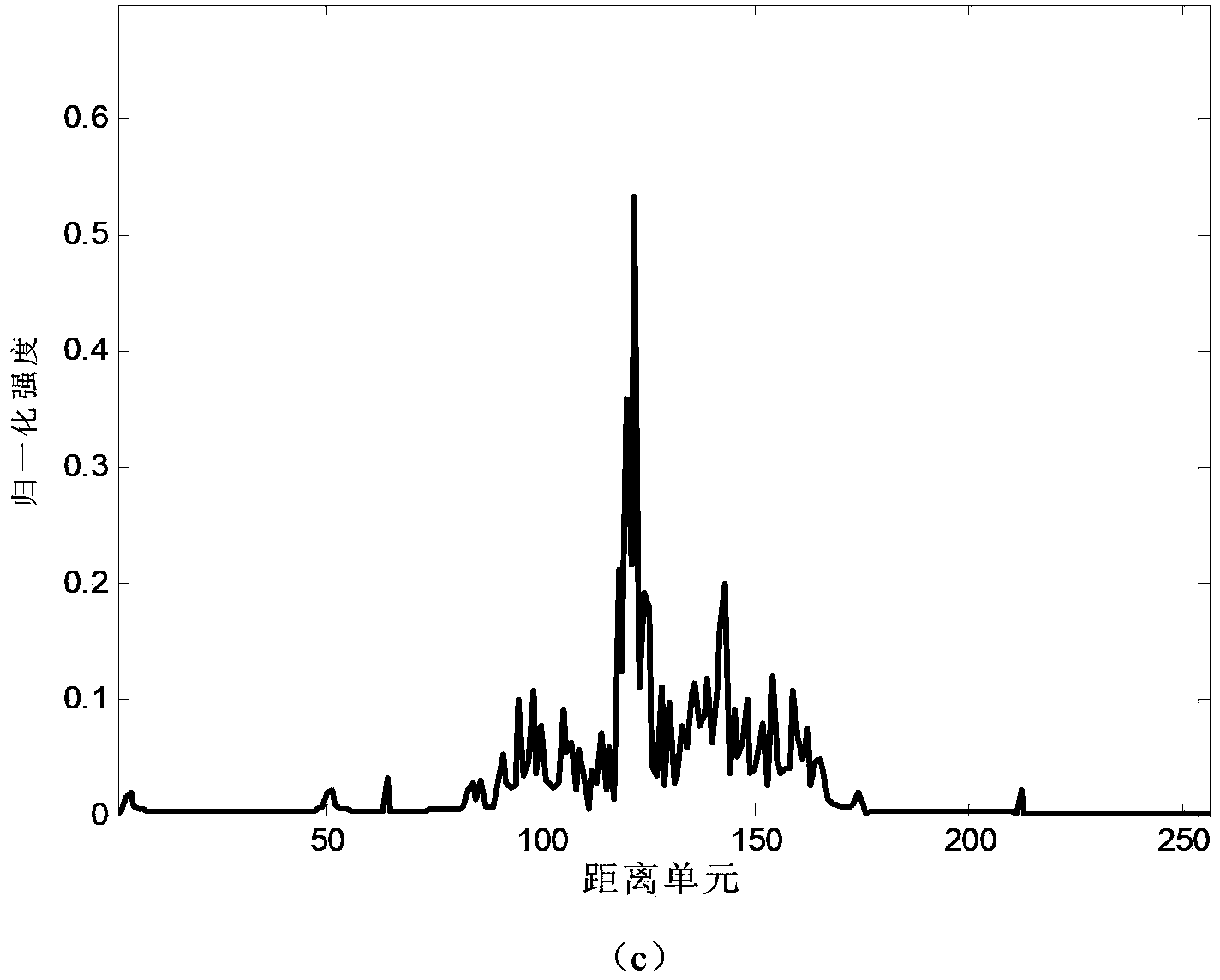 Broadband radar target complex echo de-noising method based on sparseness constraints