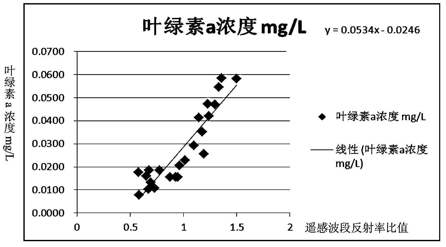 Lake-reservoir cyanobacteria water bloom recognition method based on remote sensing monitoring and evidence fusion technology improvement