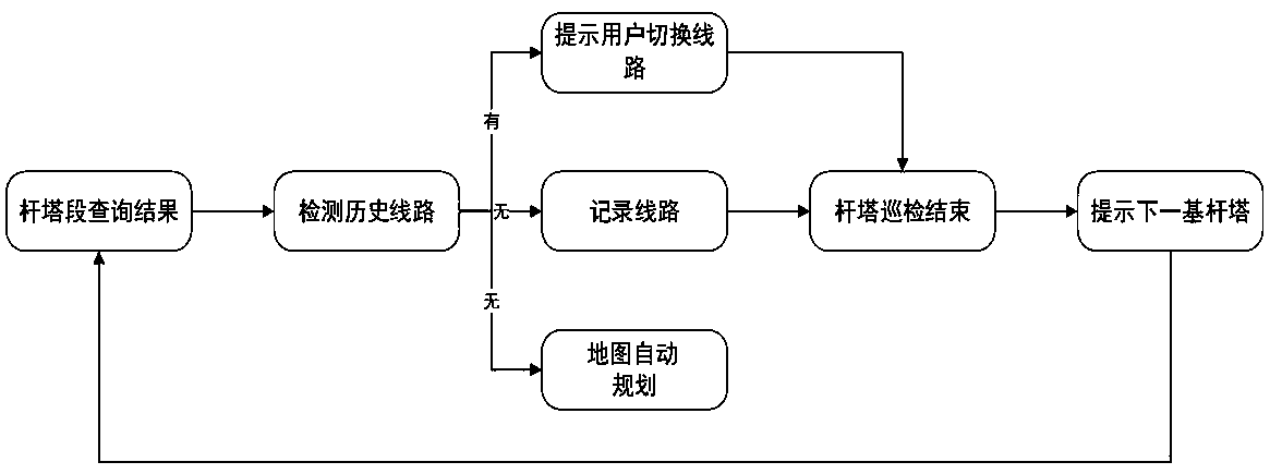 Patrol inspection navigation system and method for transmission line pole tower