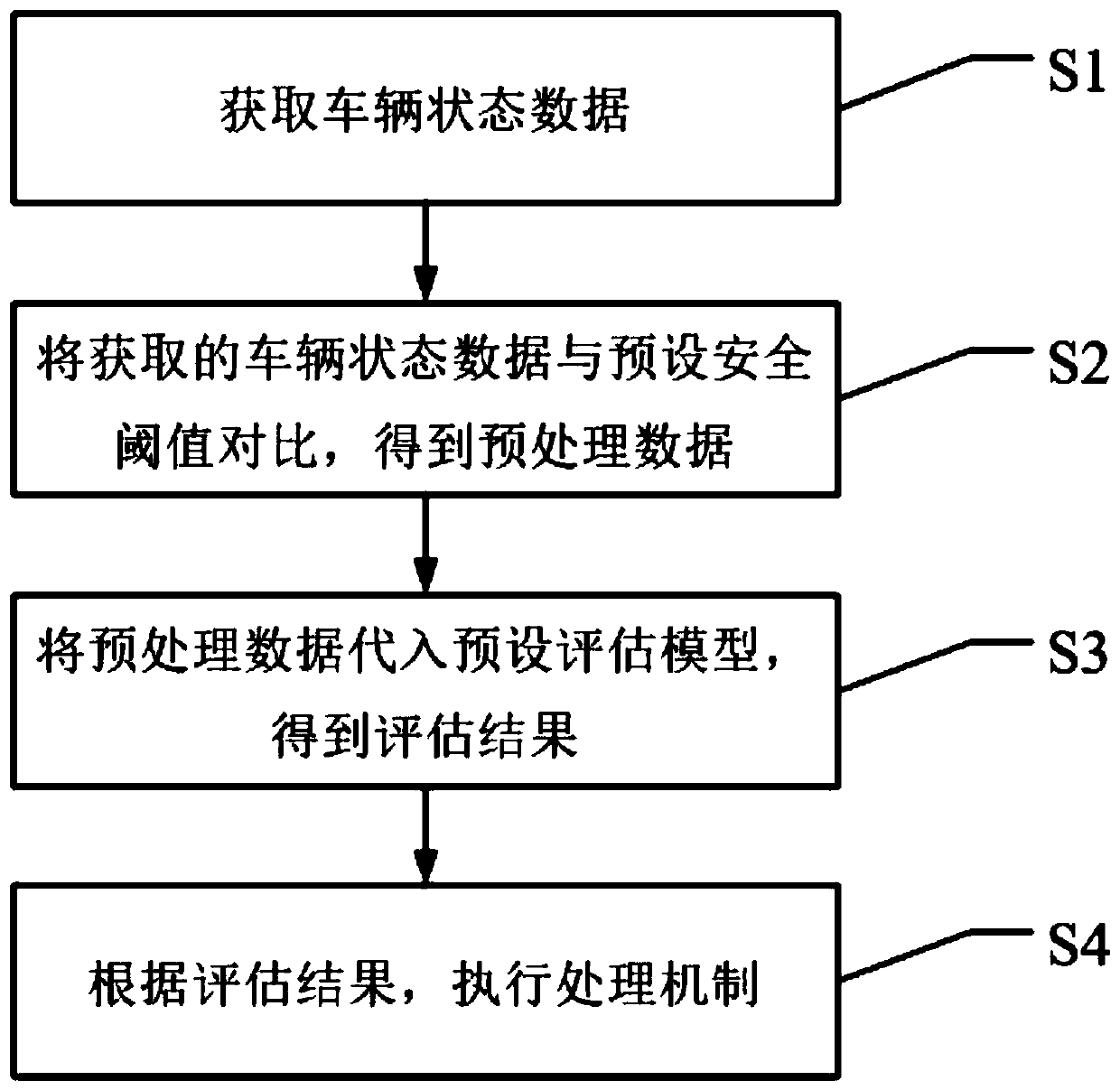 Safety state evaluation processing method based on FSAE racing car