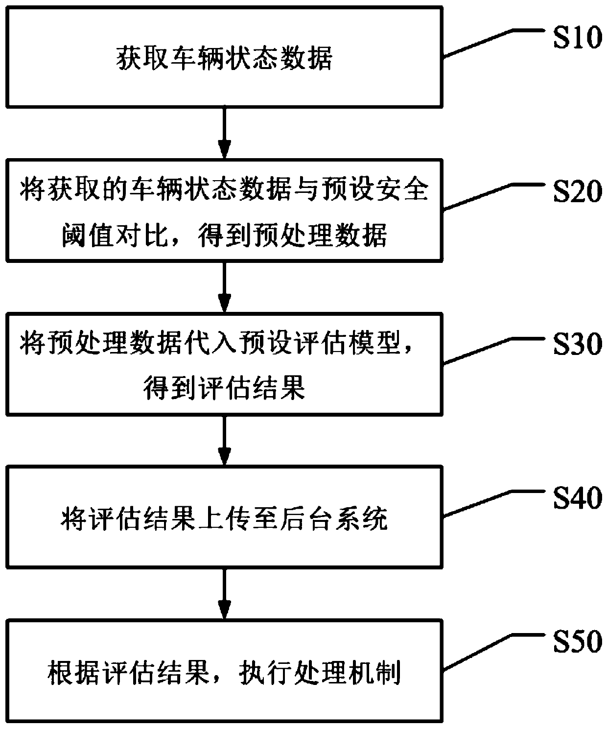 Safety state evaluation processing method based on FSAE racing car