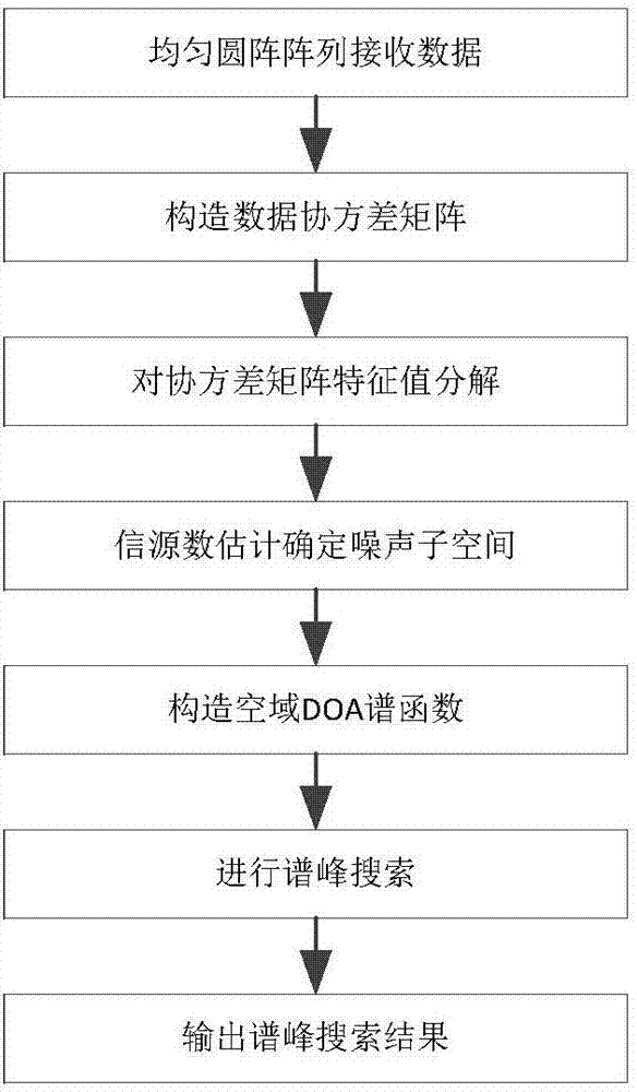 A single dipole polarization sensitive array dimensionality reduction DOA estimation method in a multipath interference environment