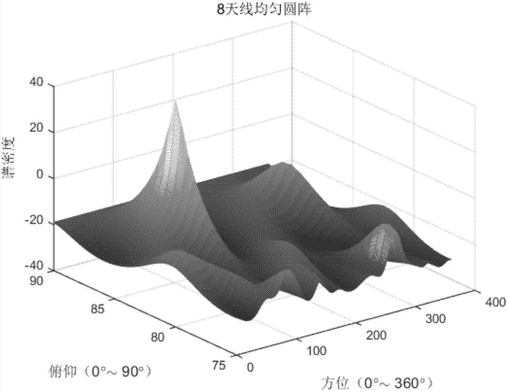 A single dipole polarization sensitive array dimensionality reduction DOA estimation method in a multipath interference environment