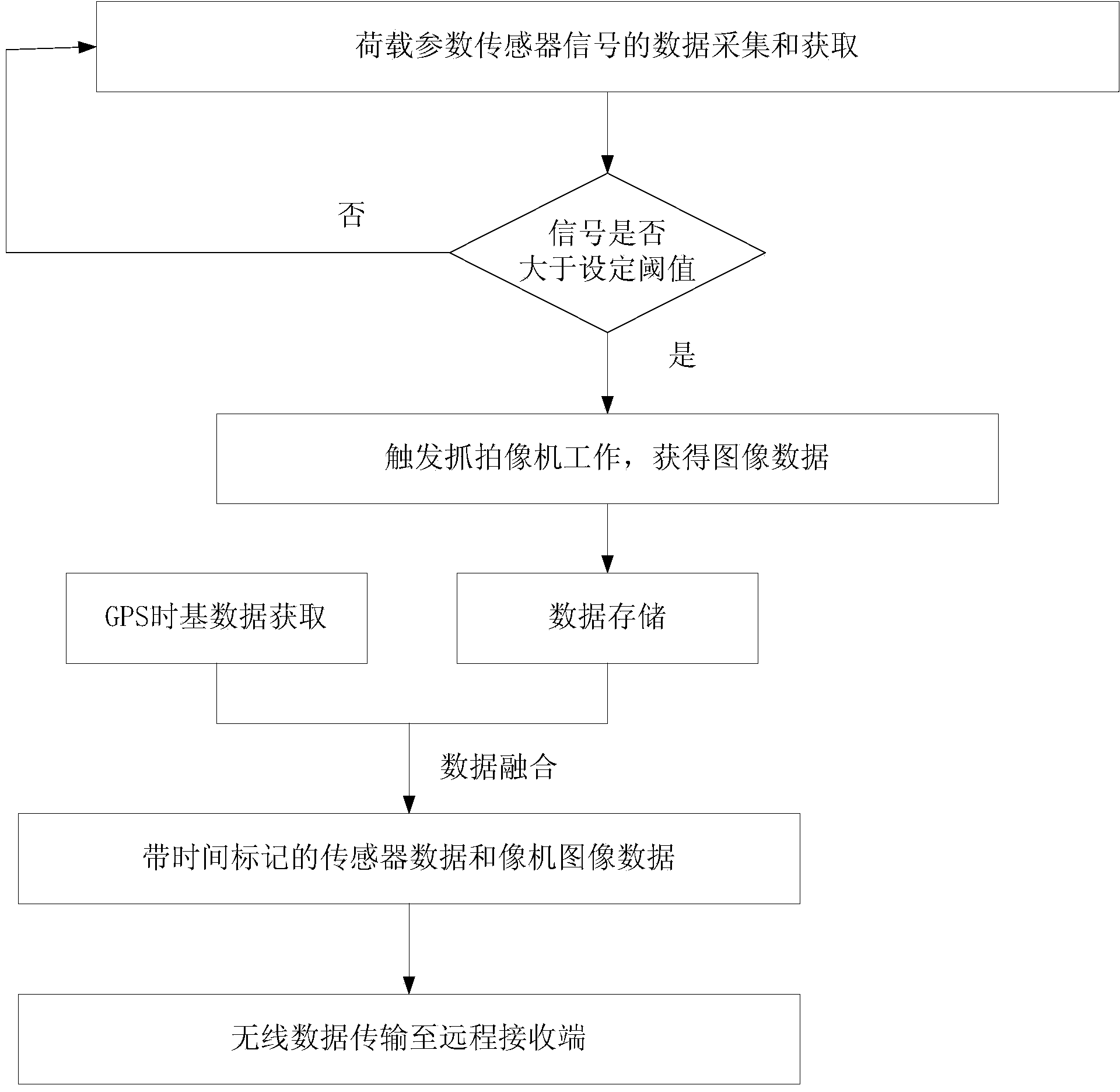 Snapshot device for load case of bridge